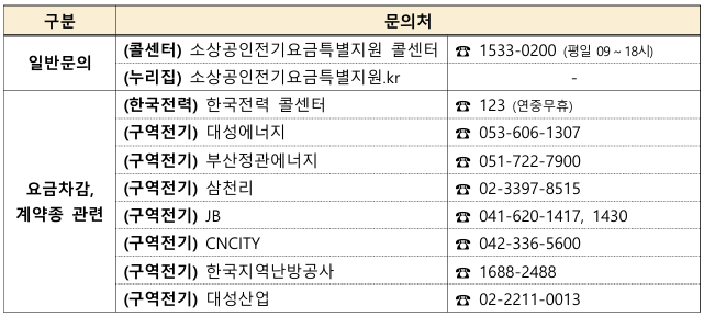 소상공인 전기요금 특별지원 문의처