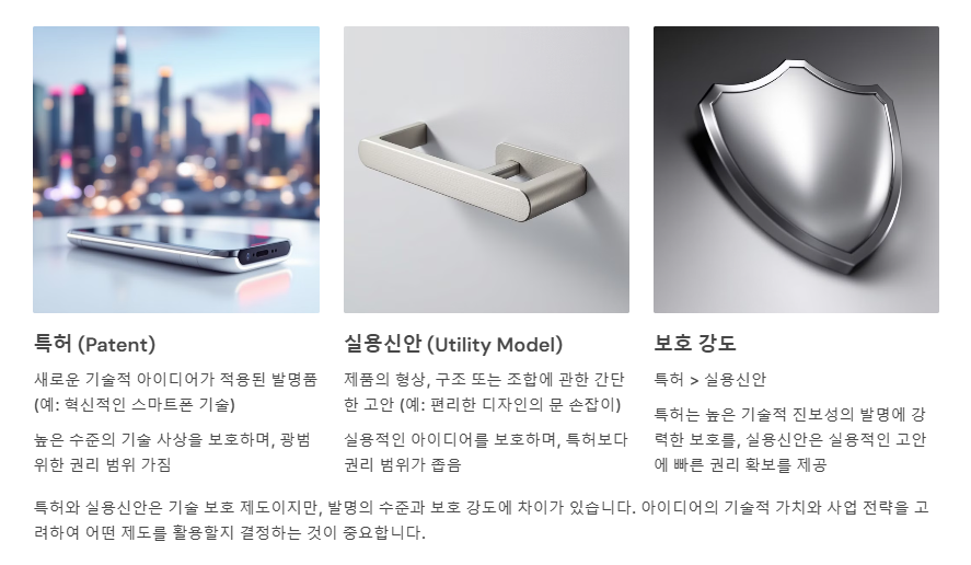 특허와 실용신안