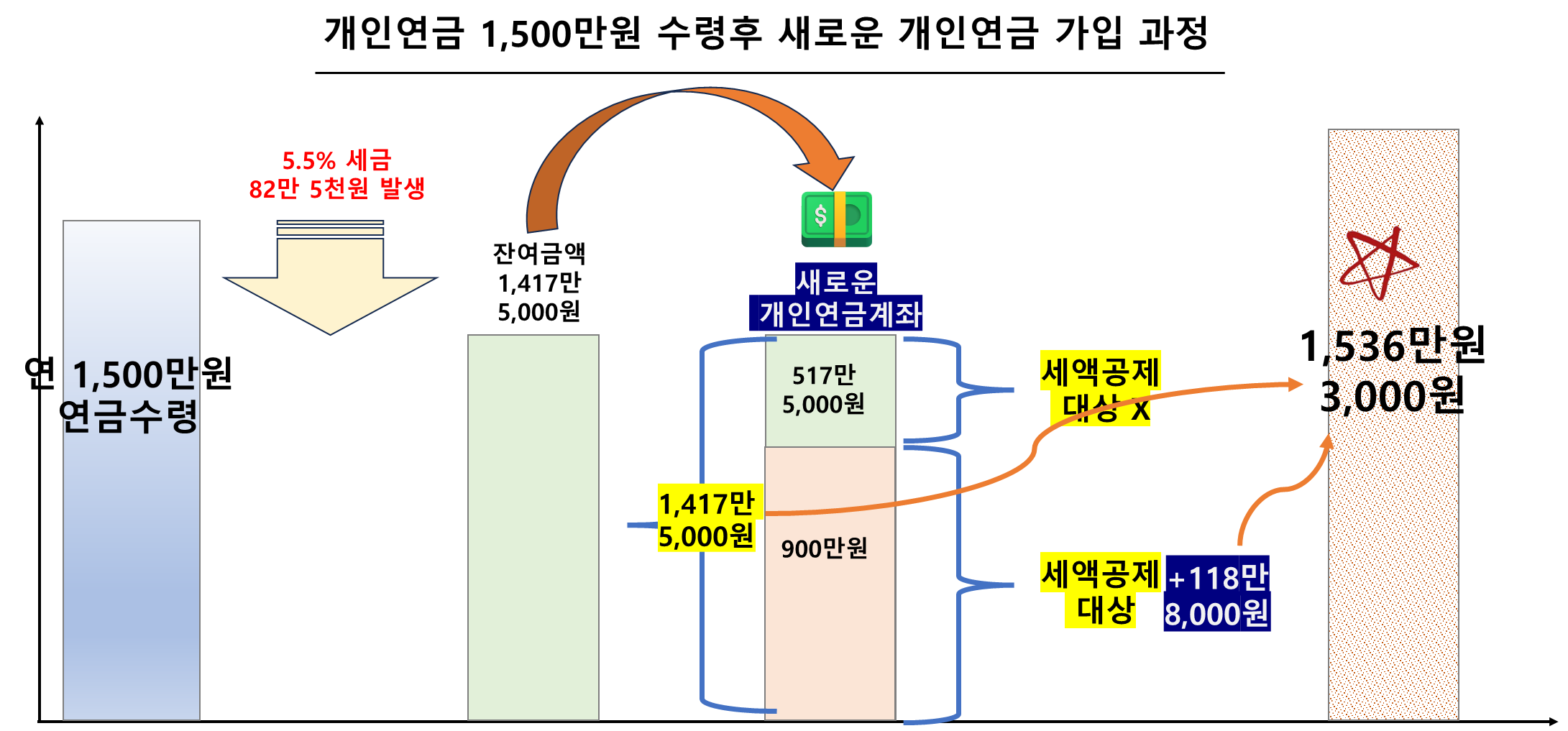 개인연금 1,500만원 수령후 새로운 개인연금 가입 과정