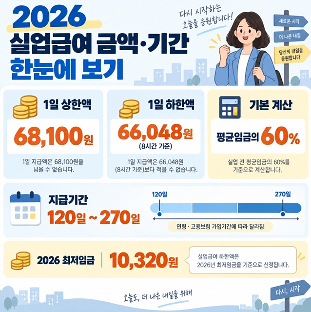 2026 실업급여 조건 총정리｜금액&middot;기간&middot;신청방법