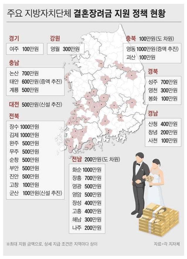 결혼축하금 결혼장려금 결혼지원금 신청하기 (전국 지자체별)