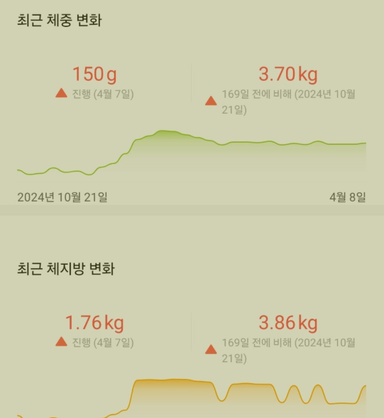 스위치온 다이어트 & 단백질 파우더 다이어트 3주 16일 차 후기