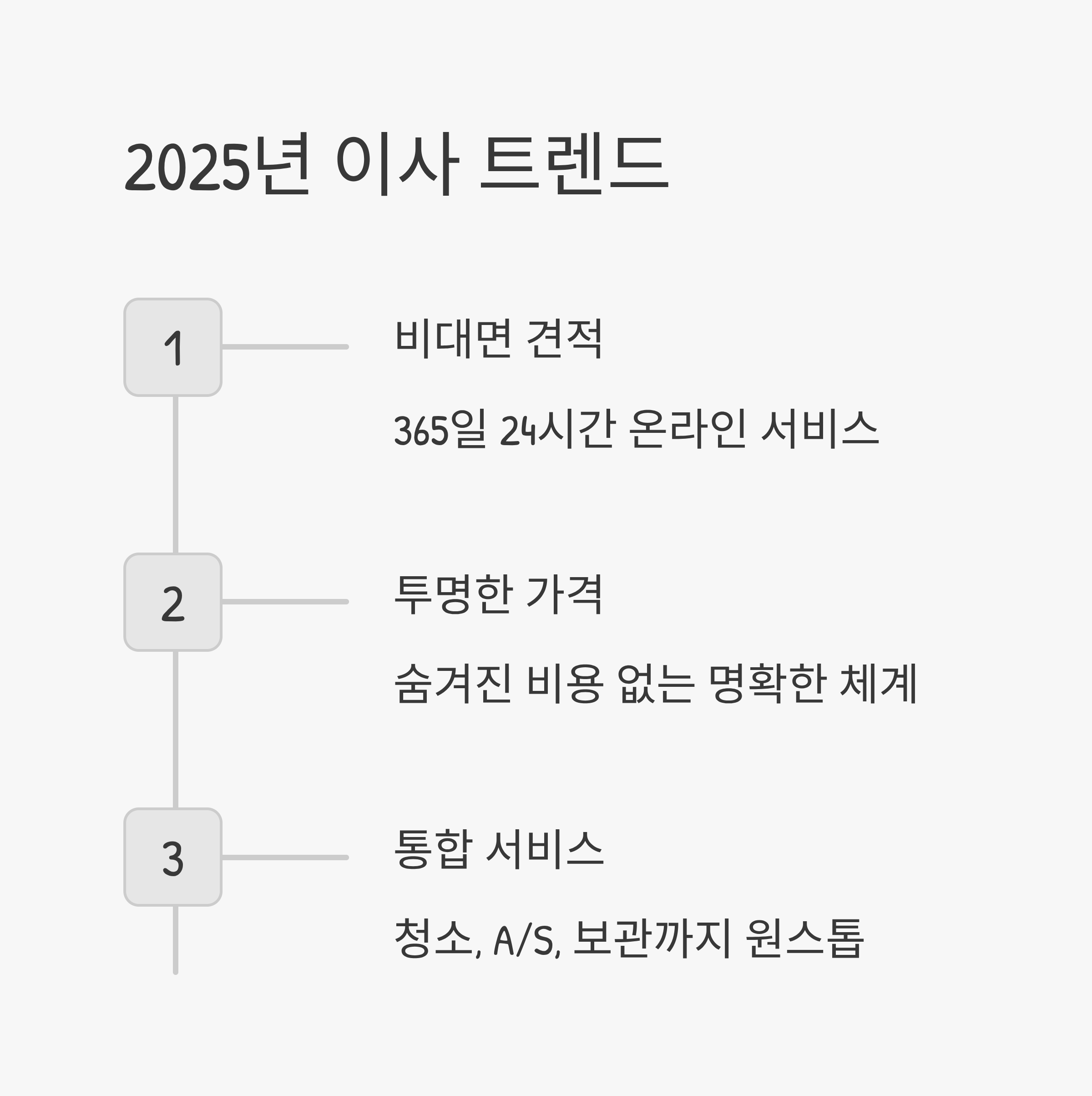 2025 이사트렌드와 이사업체 선택