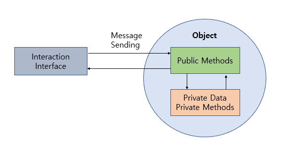 Message Sending