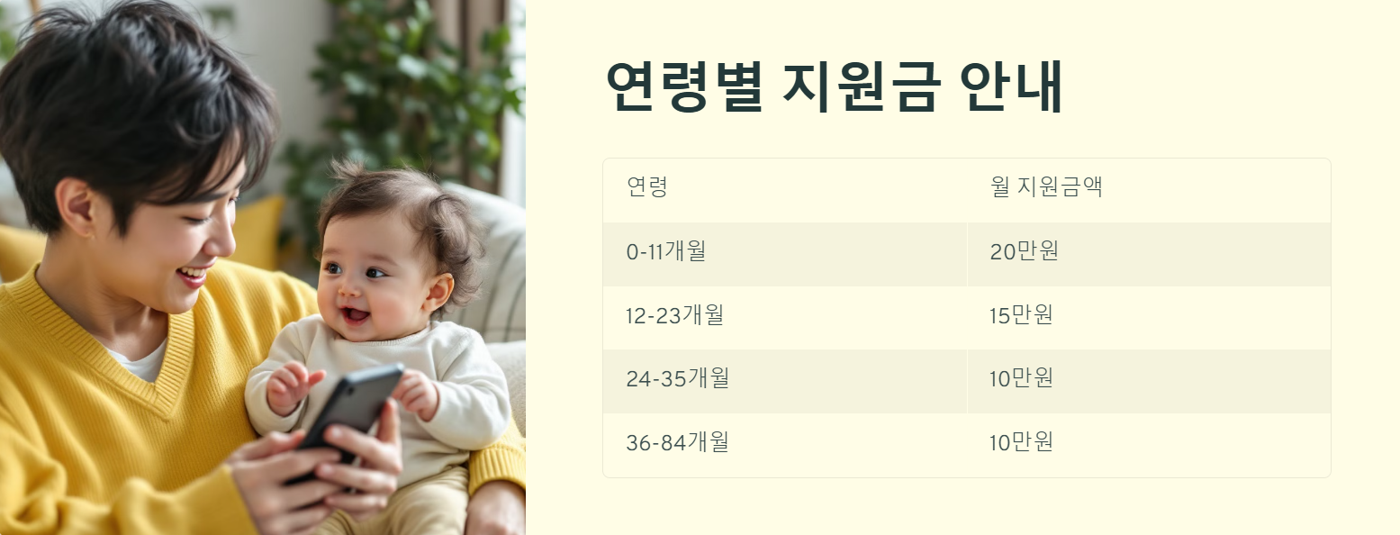 연령별 지원금