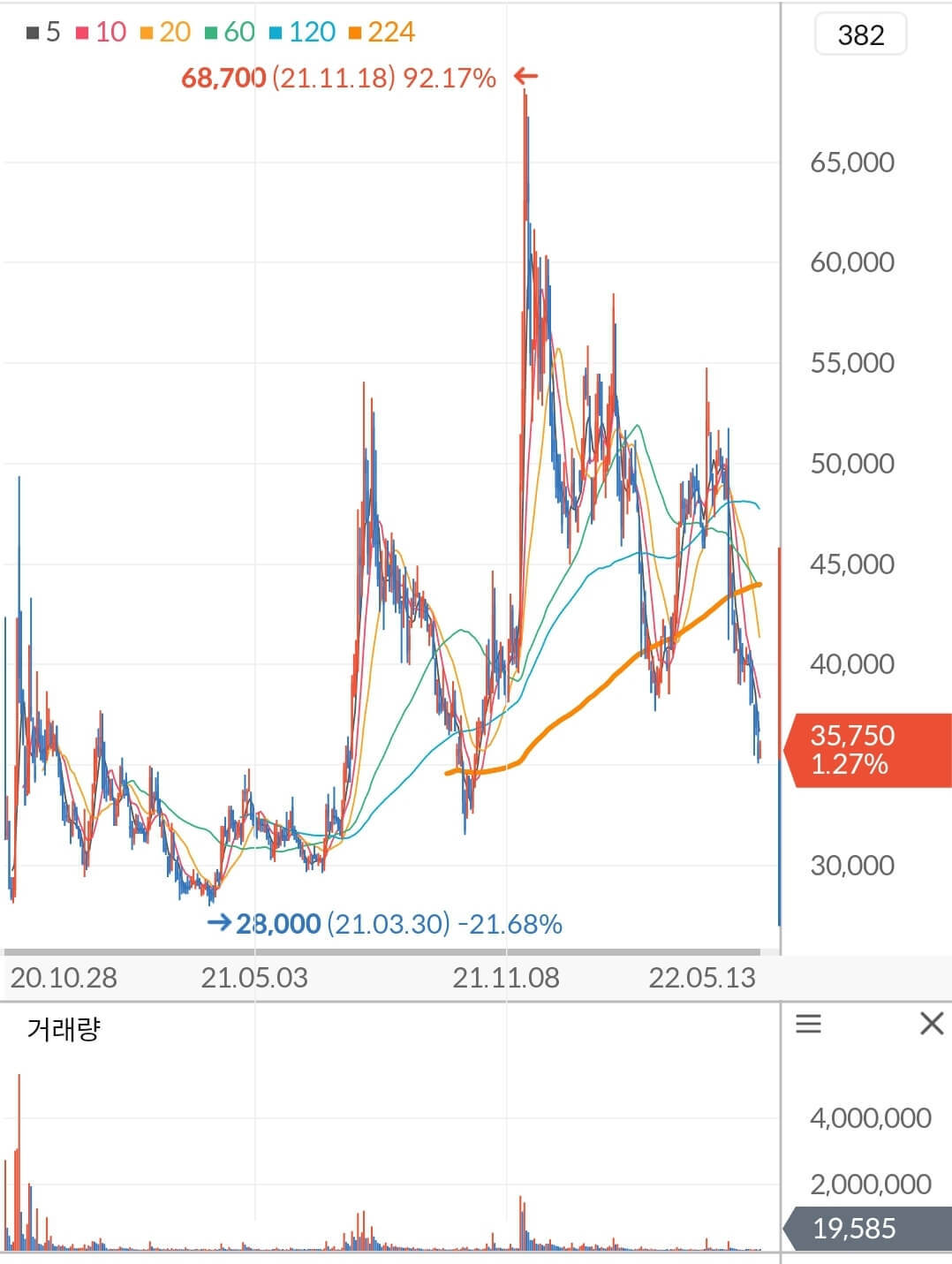 바이브컴퍼니 주가 차트