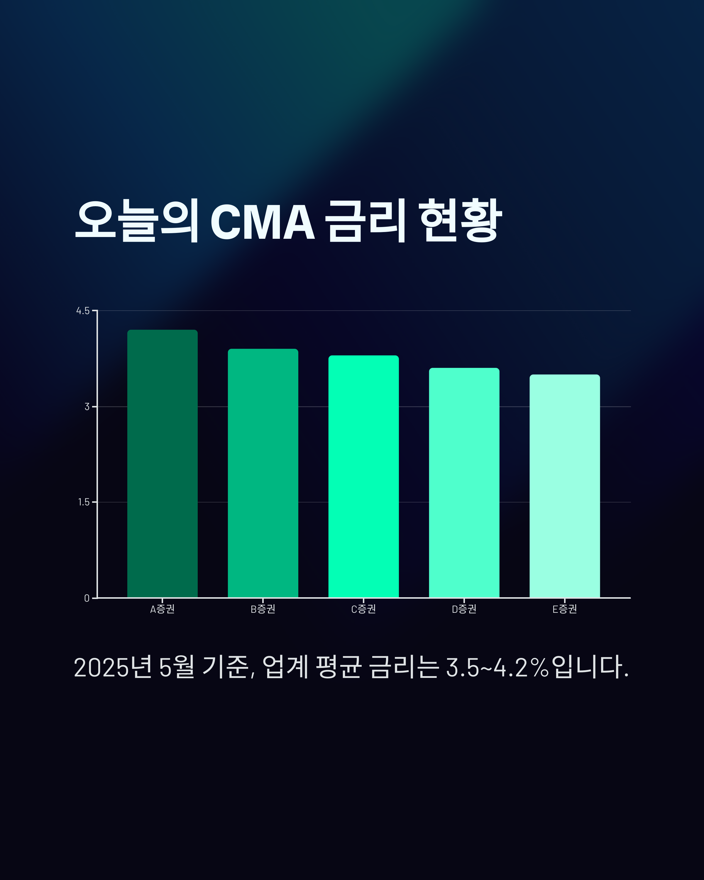 오늘의 CMA 금리현황