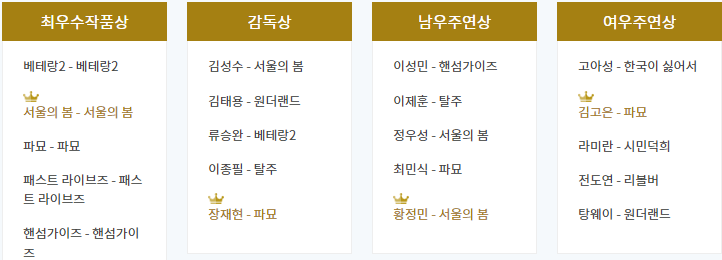 45회 청룡영화제 수상자 명단(후보 명단)