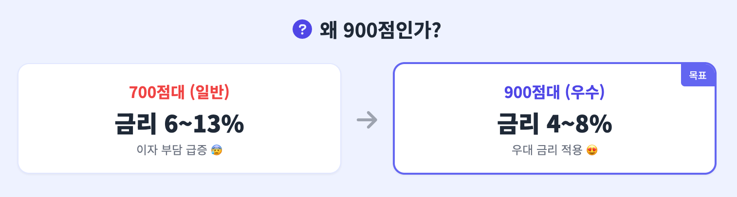 왜 900점인가 인포그래픽