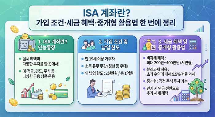 ISA 계좌 가입 조건 및 세금 혜택 요약.