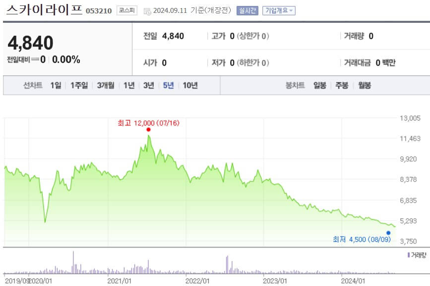 스카이라이프 주가