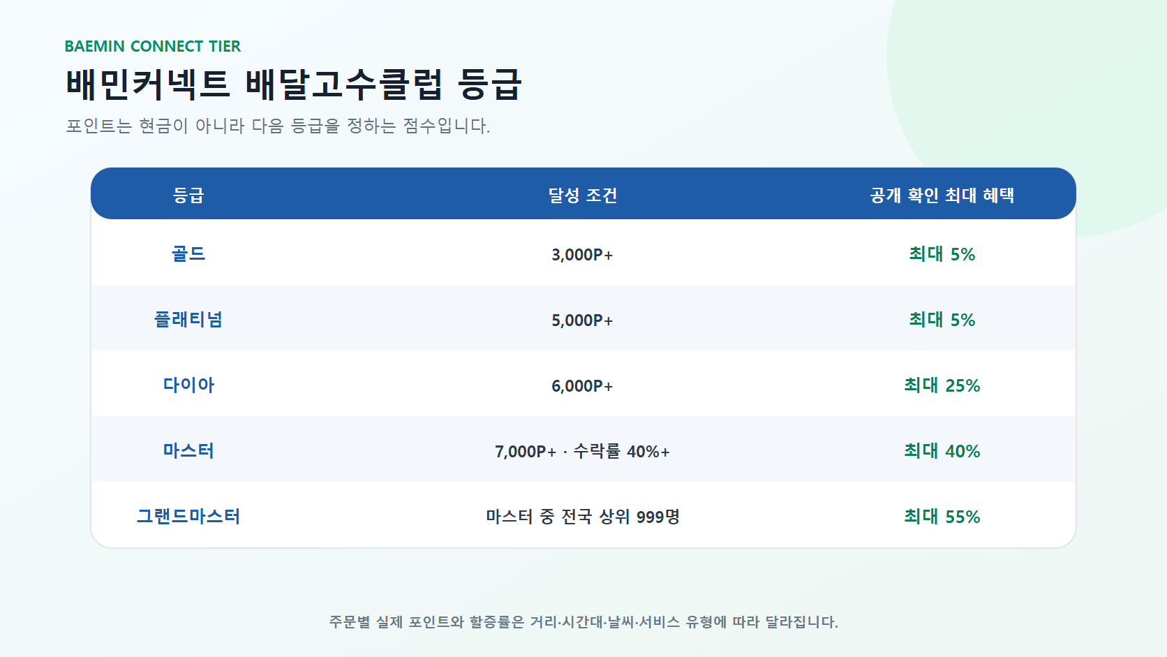 배민커넥트 배달고수클럽 등급과 최대 혜택