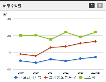 아모레퍼시픽 배당수익
