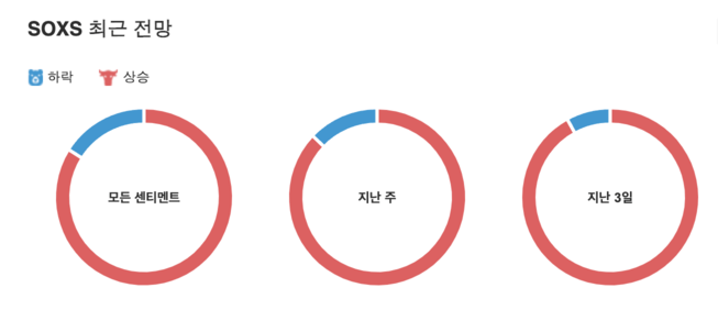SOXS주가전망 종합