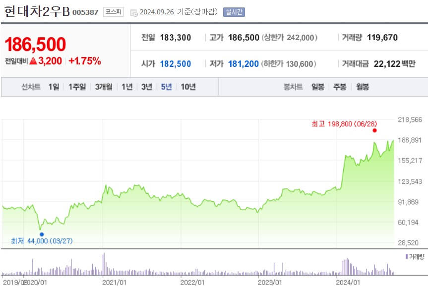 현대차2우B 주가