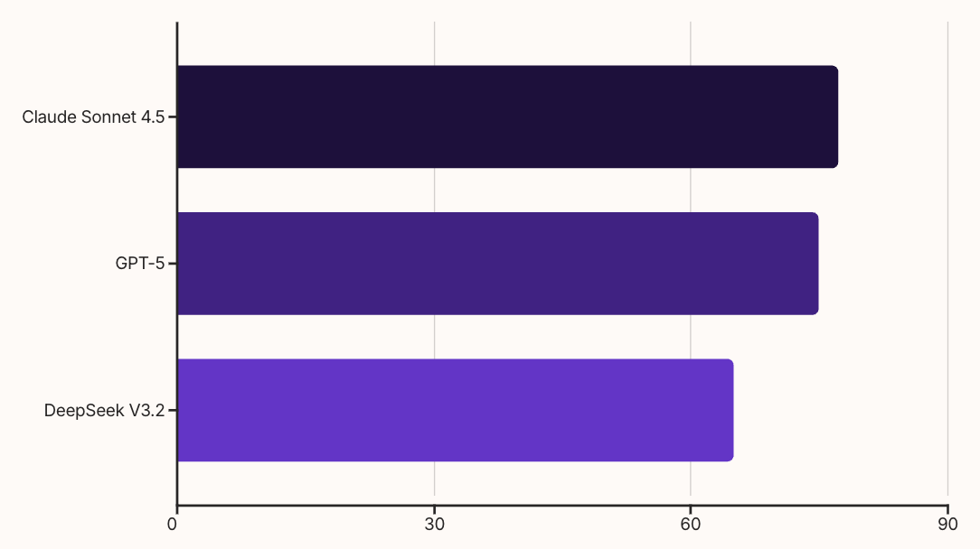 Claude Sonnet 4.5 경쟁 모델과의 성능 비교 차트