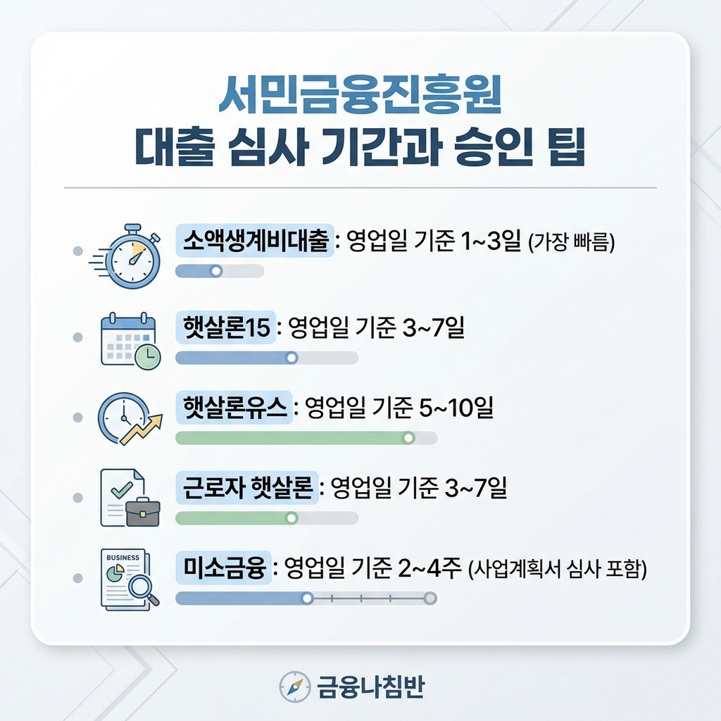 서민금융진흥원 대출 신청방법 04