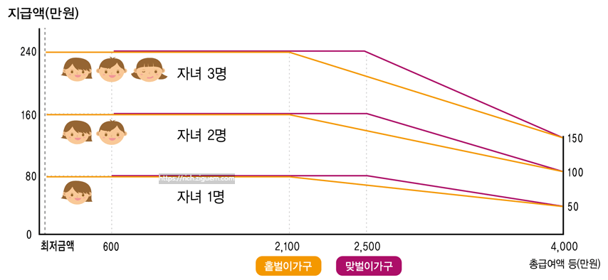 자녀장려금 조건