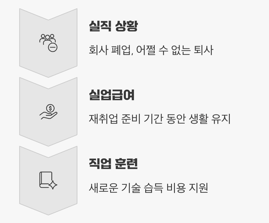 3. 예상치 못한 실직을 위한 구명조끼, 고용보험