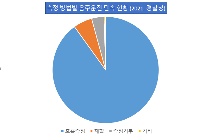 측정 방법별 단속 현황