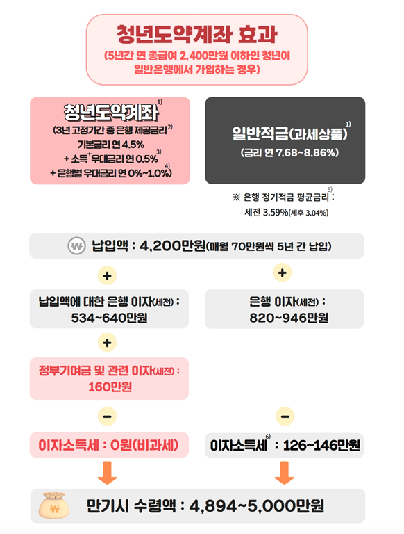 청년도입계좌-가입방법-조건=신청기간