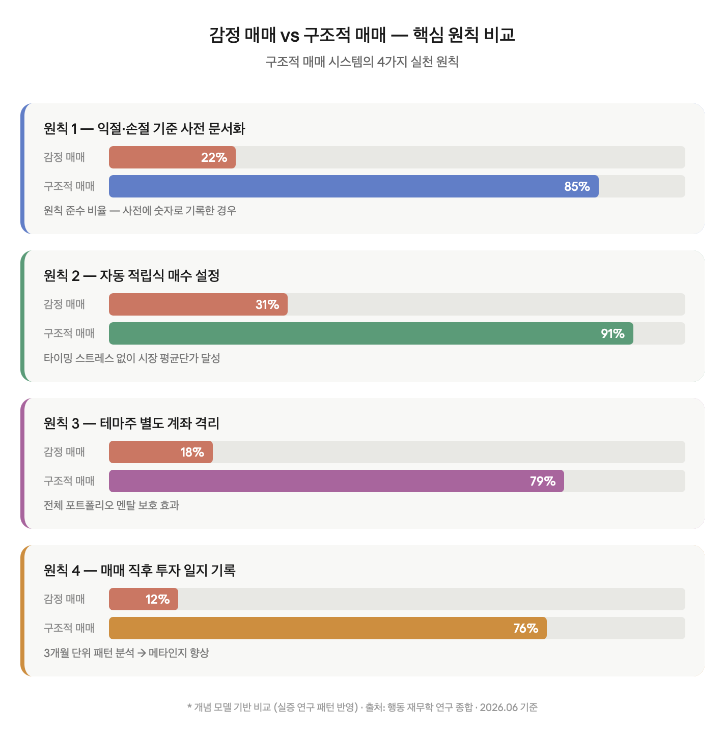 감정 매매 vs 구조적 매매 — 핵심 원칙 비교