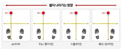 골프 공위치 설명