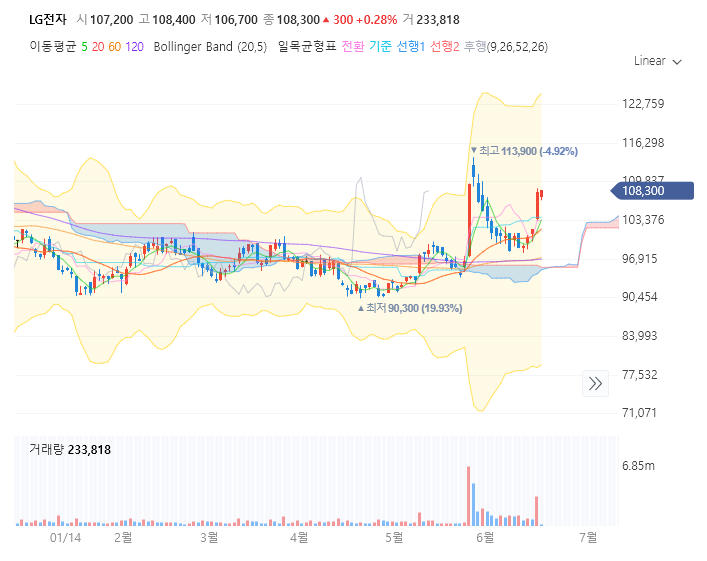 LG전자 주가 전망