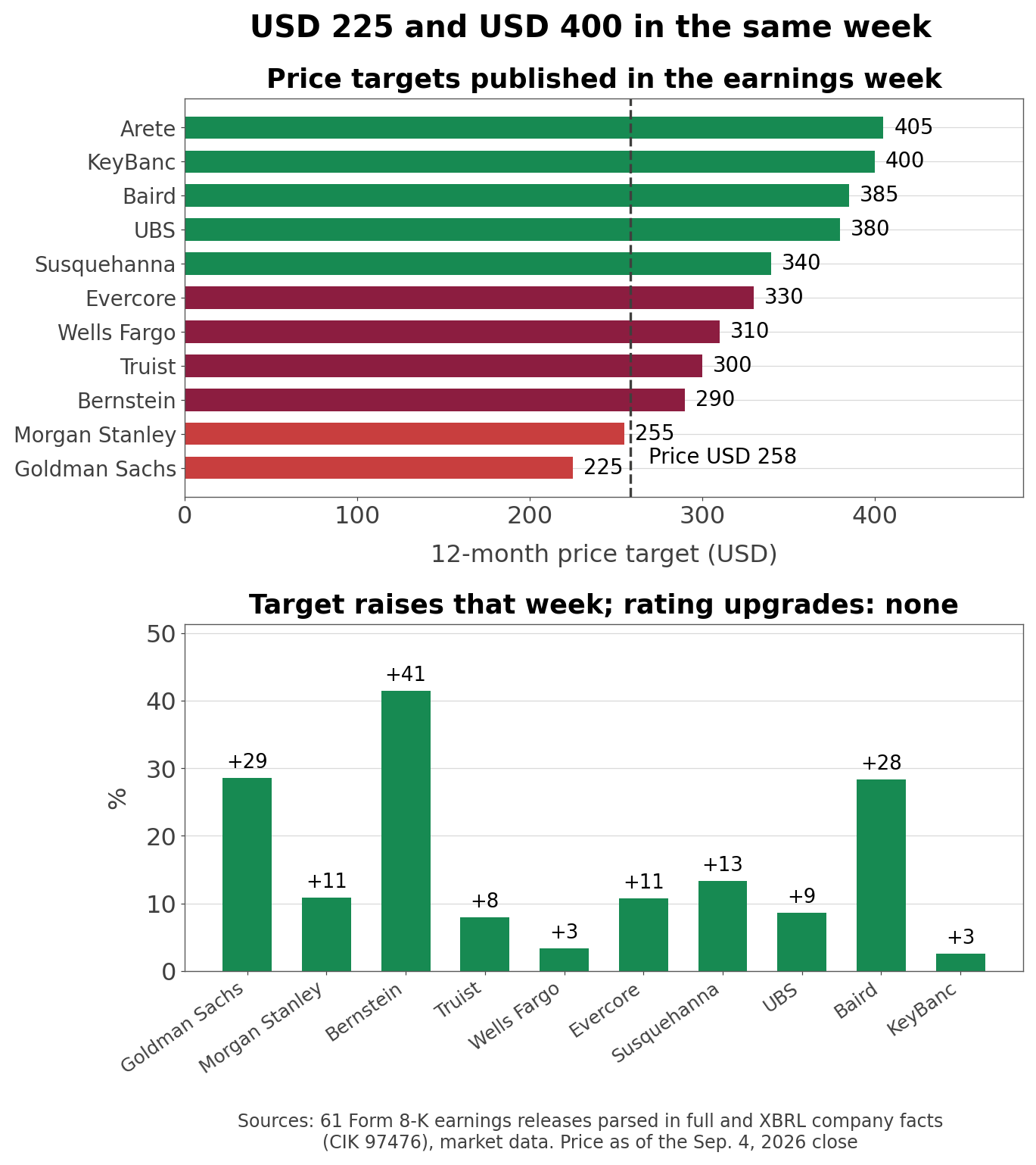 Target distribution and the revisions of the earnings week; no rating upgrades