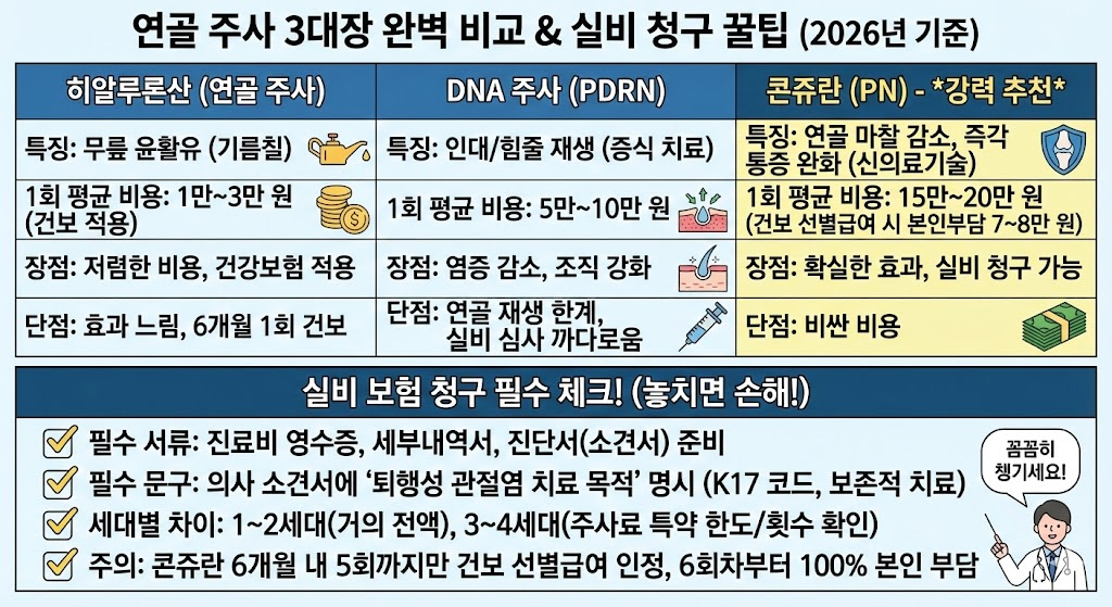 연골 주사 비교