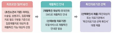 산업재해 요양
