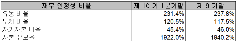 에스퓨얼셀 - 재무 안정성 비율
