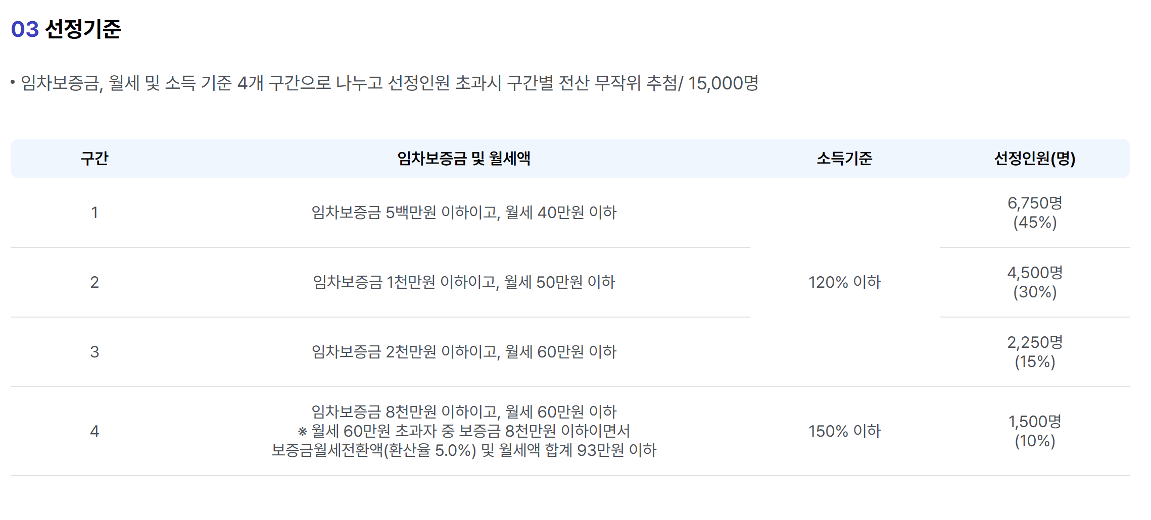 서울시 청년월세지원 신청기간 방법 지급일 2025