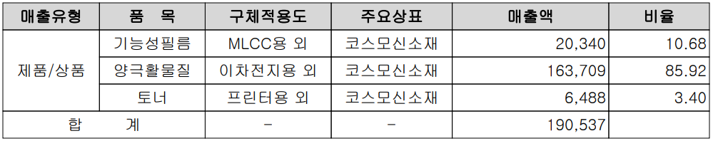코스모신소재 - 주요 사업 부문 및 제품 현황(2023년 1분기)