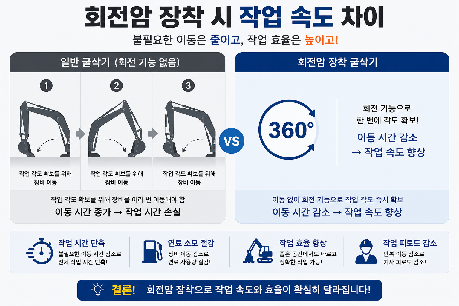 회전암 장착 시 작업 속도 차이 인포그래픽