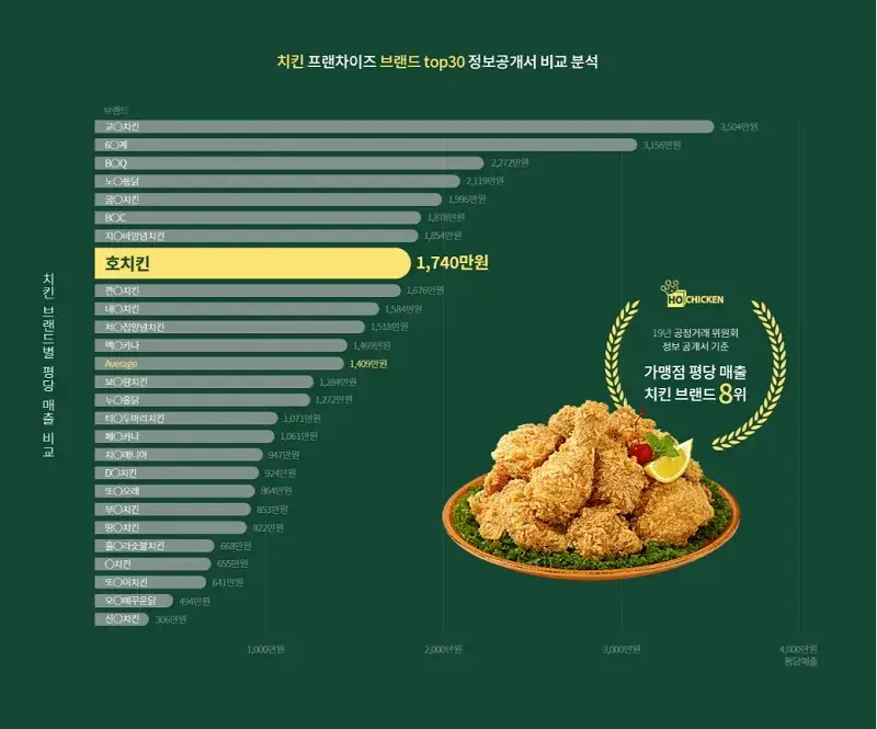 호치킨-창업-장점-3가지