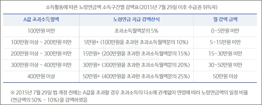 노령연금액 소득구간별 감액표