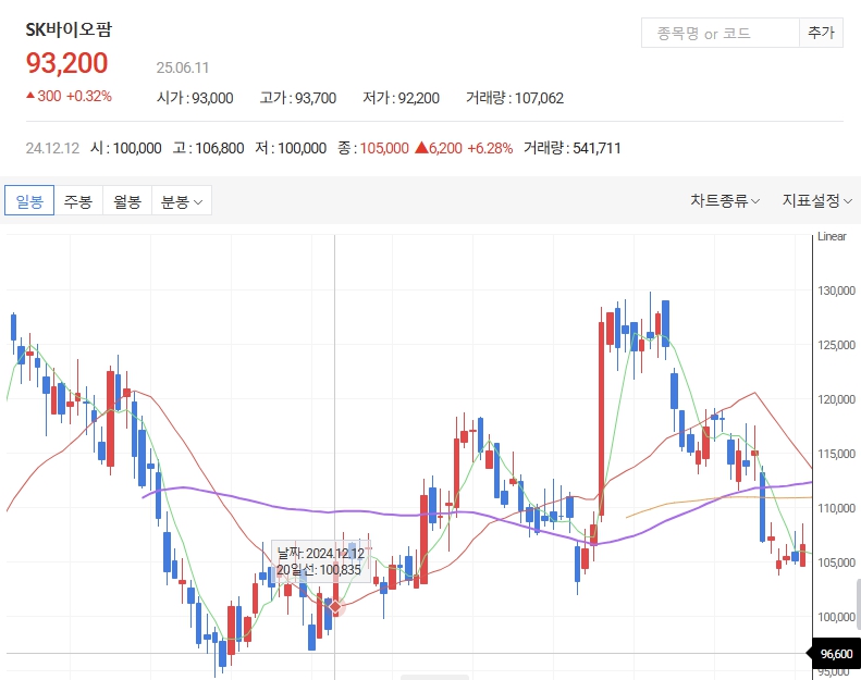 SK바이오팜 주가 일봉차트