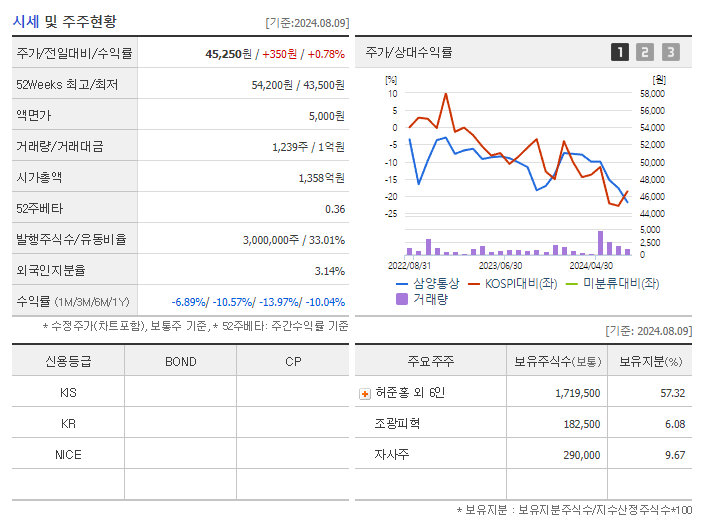 삼양통상_기업개요