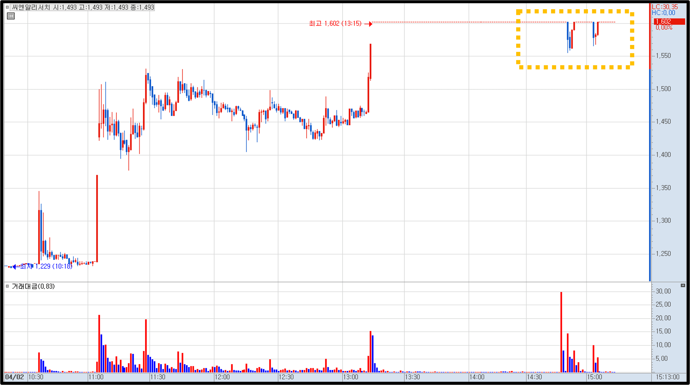 씨엔알리서치 분봉 차트