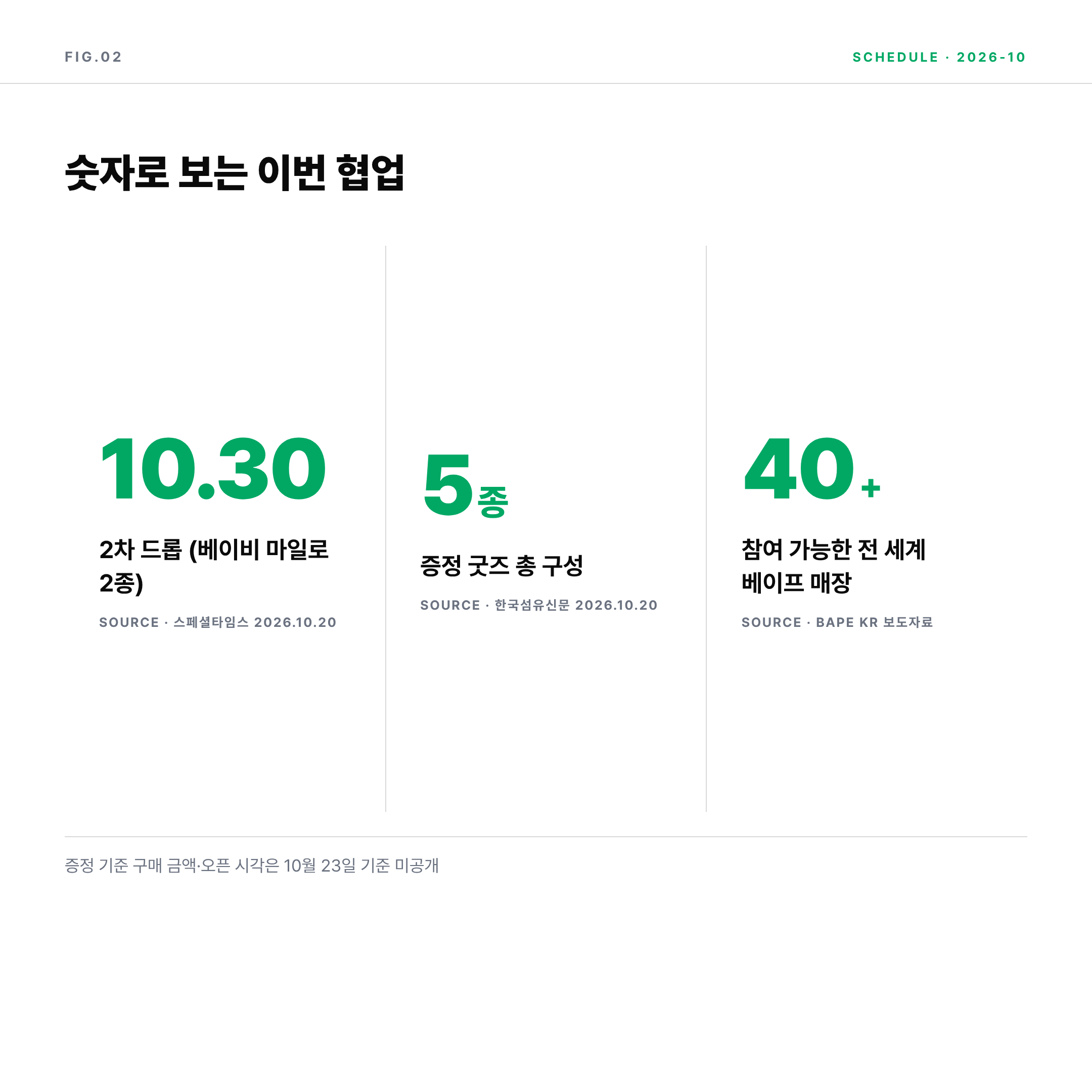 2026 스트레이 키즈 베이프 콜라보 일정 숫자 정리