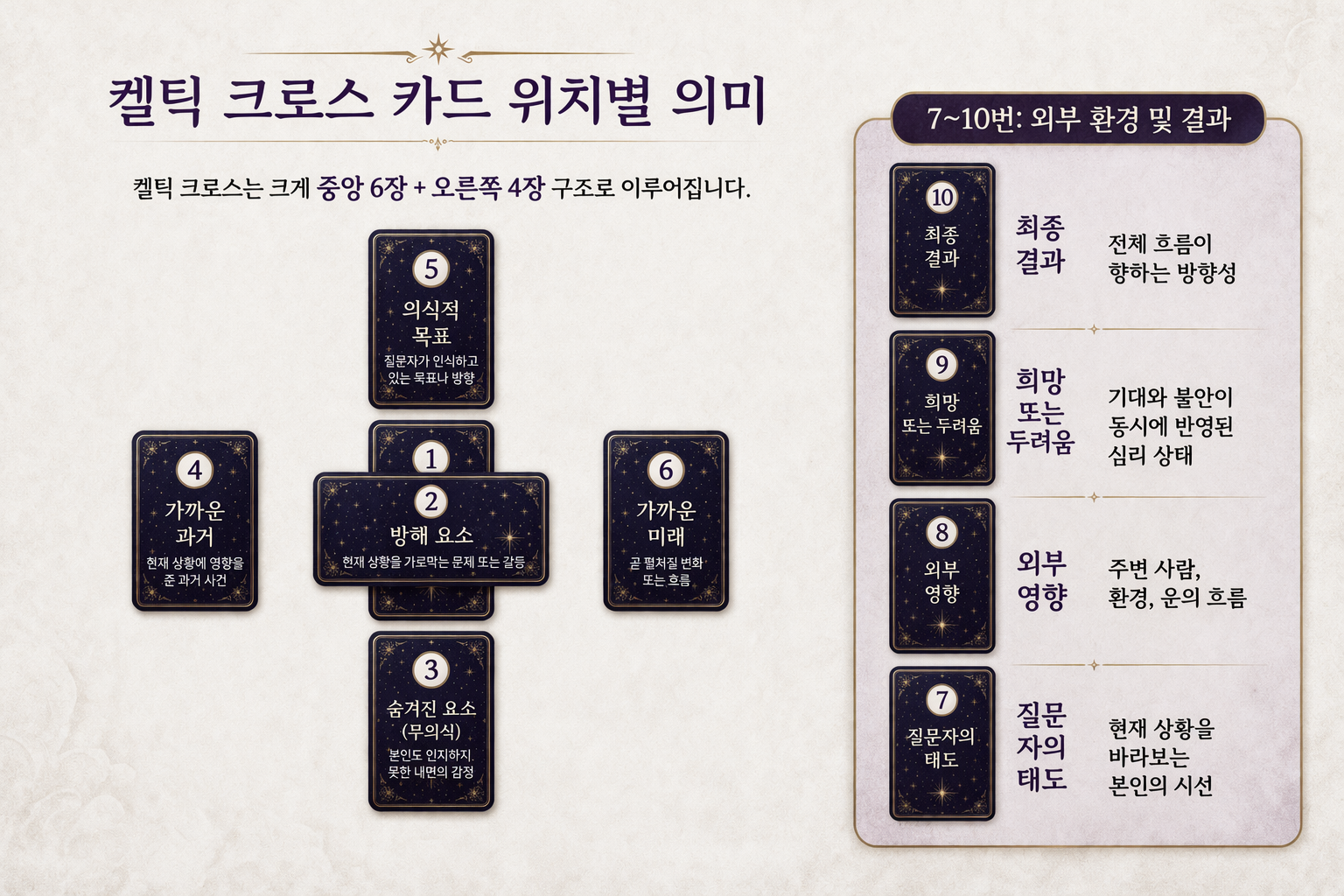 타로카드 전문가용 배열법: 켈틱 크로스 소개