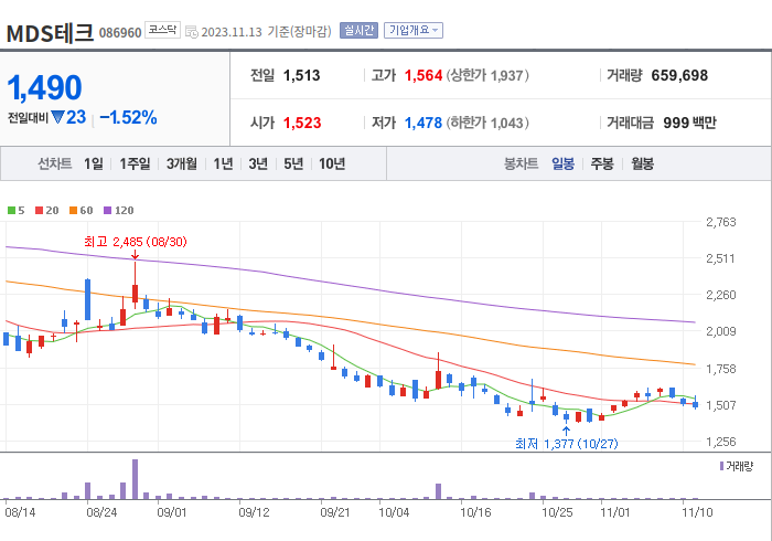 MDS테크 3개월 주가(일봉)