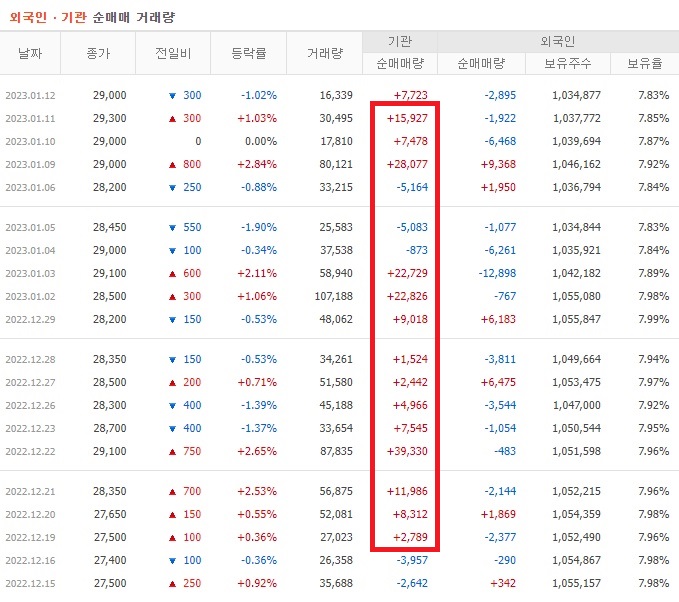 인터로조 12월 ~ 1월 외국인 기관 순매수