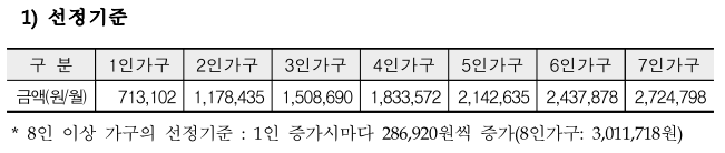 기초생활수급자 생계급여 기준표