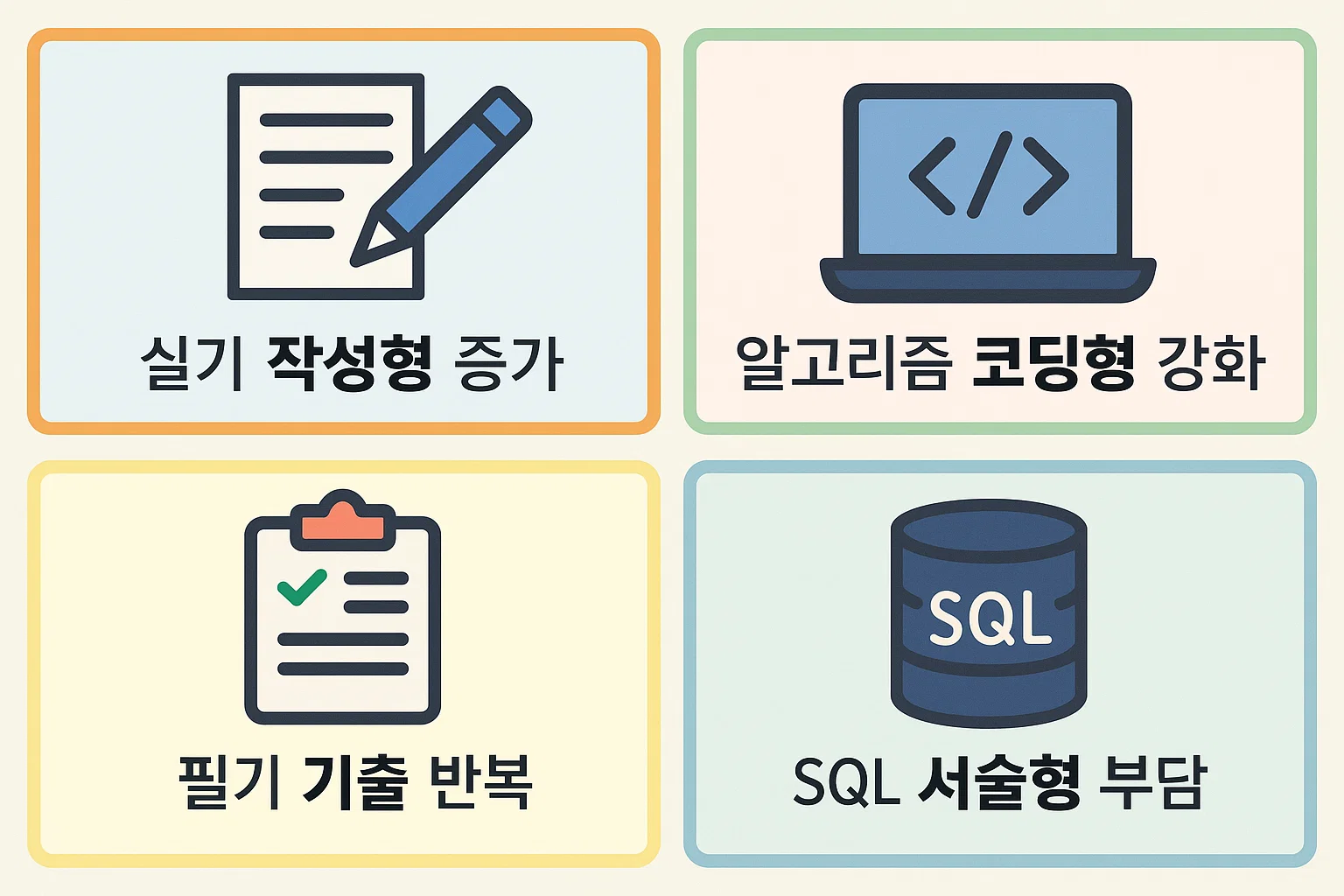 최근 실기시험에서 작성형 문항 증가, 알고리즘 코딩형 강화, SQL 서술형 부담 증가 등 최신 출제 경향을 설명하는 인포그래픽