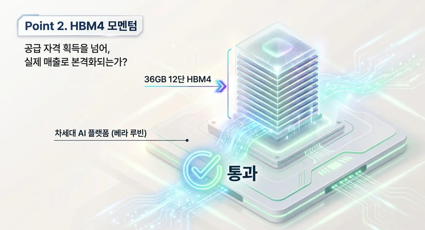 마이크론 실적전망의 두 번째 관전 포인트인 HBM4 모멘텀을 36GB 12단 적층 메모리 그래픽으로 표현한 이미지. 엔비디아 베라 루빈 플랫폼 공급 자격 통과와 실제 매출 본격화 여부를 시각화하며&amp;#44; 마이크론 HBM4 모멘텀 섹션을 설명함 