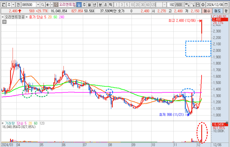 오리엔트정공 주가 일봉 차트 분석