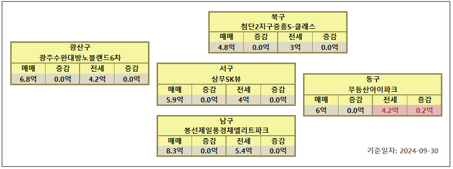 광주 아파트 시세