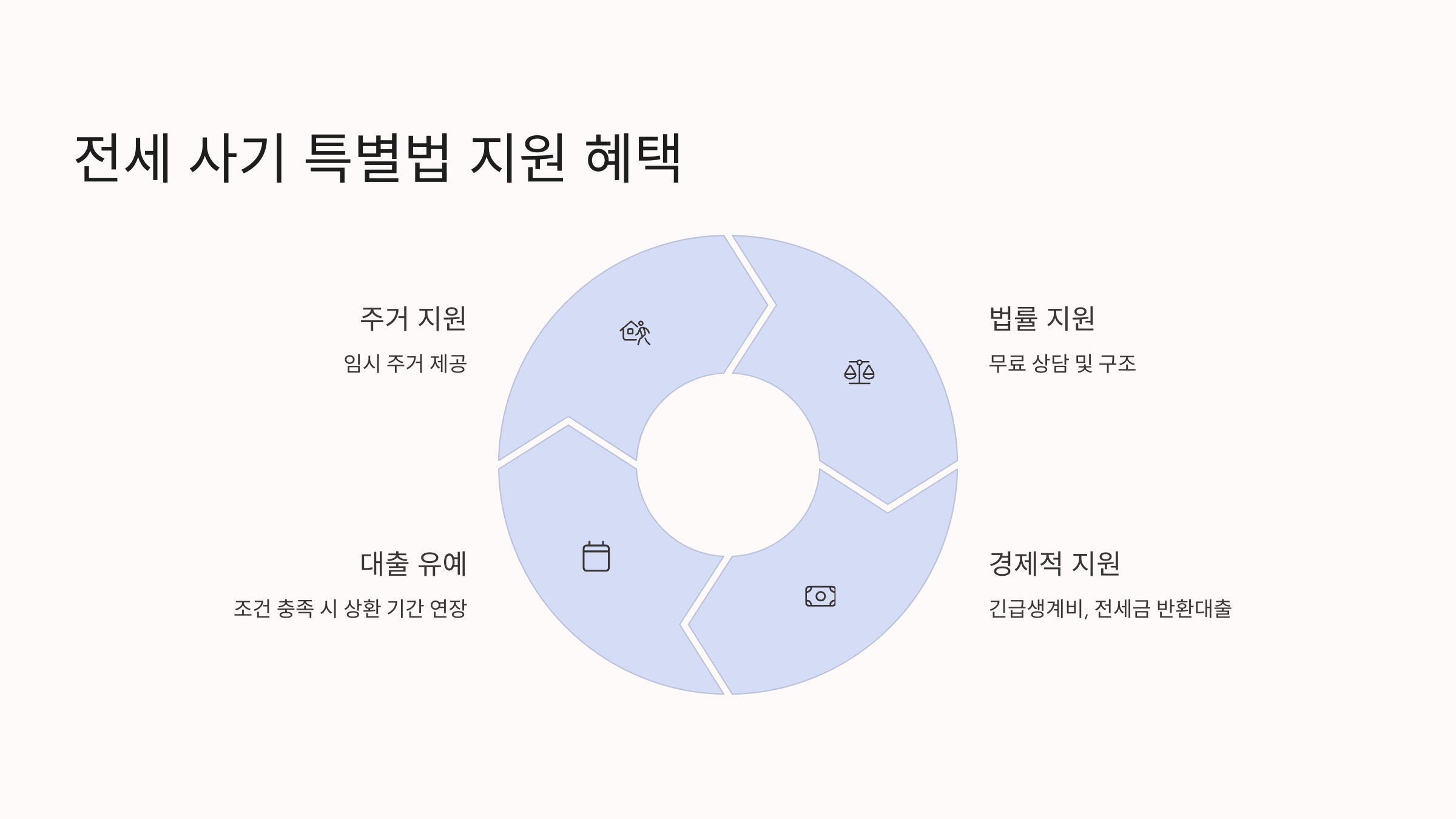 전세 사기 특별법 지원 혜택